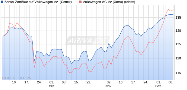 Bonus-Zertifikat auf Volkswagen Vz [Goldman Sachs . (WKN: GU2SJM) Chart