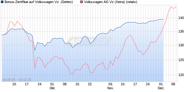 Bonus-Zertifikat auf Volkswagen Vz [Goldman Sachs Bank Europe SE] Chart