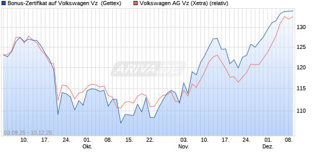 Bonus-Zertifikat auf Volkswagen Vz [Goldman Sachs . (WKN: GU2SKD) Chart