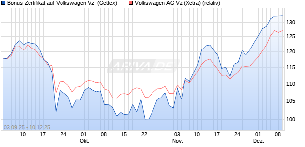 Bonus-Zertifikat auf Volkswagen Vz [Goldman Sachs . (WKN: GU2SKV) Chart