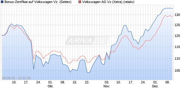 Bonus-Zertifikat auf Volkswagen Vz [Goldman Sachs . (WKN: GU2SL3) Chart