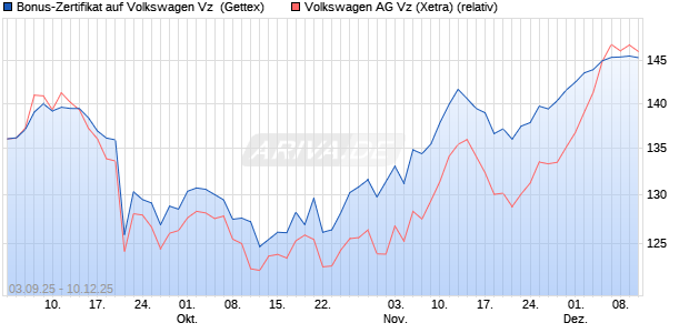 Bonus-Zertifikat auf Volkswagen Vz [Goldman Sachs . (WKN: GU2SLJ) Chart