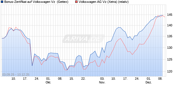 Bonus-Zertifikat auf Volkswagen Vz [Goldman Sachs . (WKN: GU2SLK) Chart