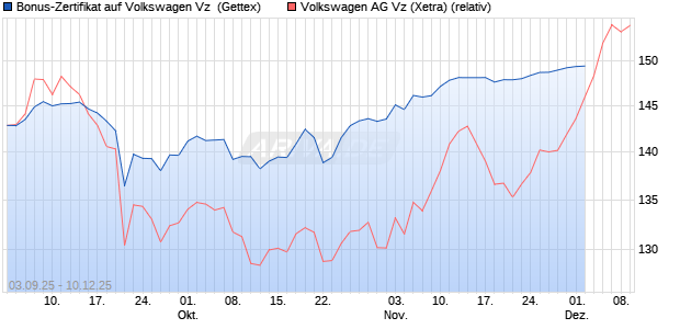 Bonus-Zertifikat auf Volkswagen Vz [Goldman Sachs Bank Europe SE] Chart