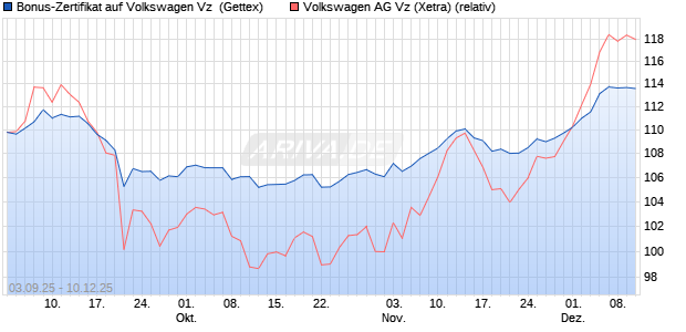 Bonus-Zertifikat auf Volkswagen Vz [Goldman Sachs . (WKN: GU2SME) Chart