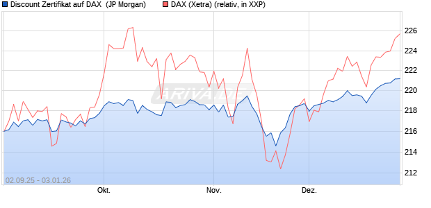 Discount Zertifikat auf DAX [J.P. Morgan Structured Pr. (WKN: JU2ZLA) Chart