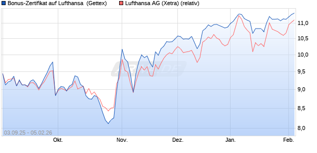 Bonus-Zertifikat auf Lufthansa [Goldman Sachs Bank. (WKN: GU2SMU) Chart