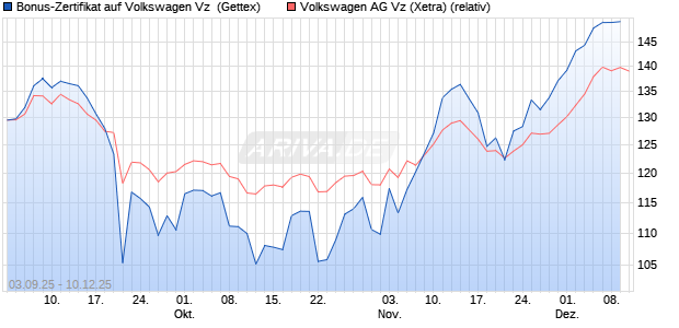 Bonus-Zertifikat auf Volkswagen Vz [Goldman Sachs . (WKN: GU2SP1) Chart