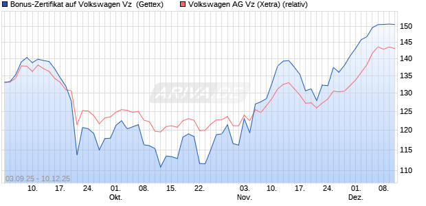 Bonus-Zertifikat auf Volkswagen Vz [Goldman Sachs . (WKN: GU2SQ0) Chart