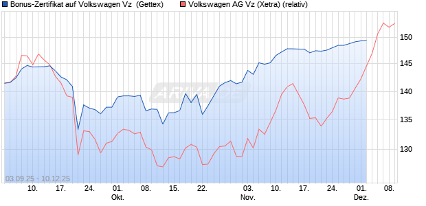 Bonus-Zertifikat auf Volkswagen Vz [Goldman Sachs Bank Europe SE] Chart