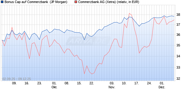 Bonus Cap auf Commerzbank [J.P. Morgan Structure. (WKN: JU3P4T) Chart