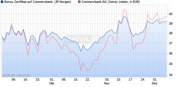 Bonus Zertifikat auf Commerzbank [J.P. Morgan Struc. (WKN: JU3LHX) Chart