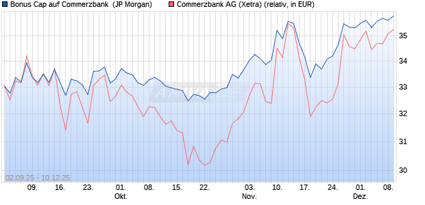 Bonus Cap auf Commerzbank [J.P. Morgan Structure. (WKN: JU3P4S) Chart