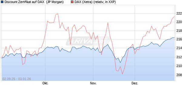 Discount Zertifikat auf DAX [J.P. Morgan Structured Pr. (WKN: JU2X4H) Chart