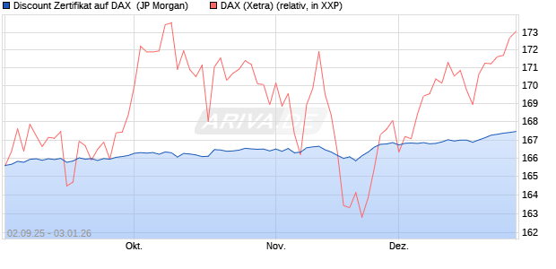 Discount Zertifikat auf DAX [J.P. Morgan Structured Pr. (WKN: JU2QM5) Chart