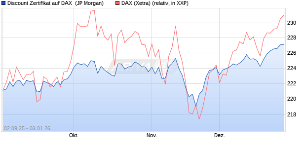 Discount Zertifikat auf DAX [J.P. Morgan Structured Pr. (WKN: JU2ZLR) Chart