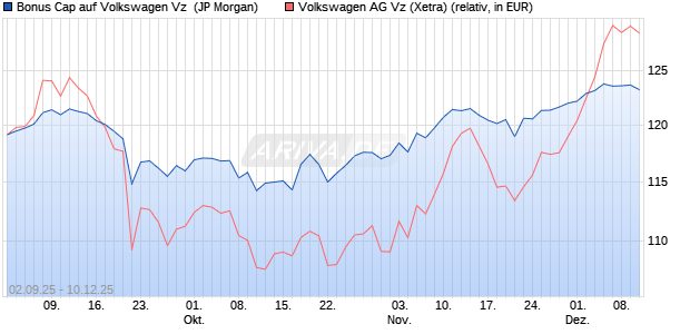 Bonus Cap auf Volkswagen Vz [J.P. Morgan Structure. (WKN: JU37M8) Chart