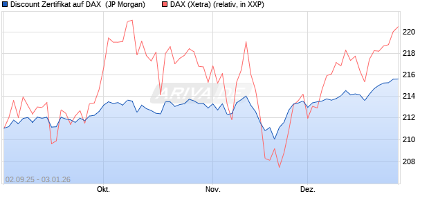 Discount Zertifikat auf DAX [J.P. Morgan Structured Pr. (WKN: JU2X4E) Chart