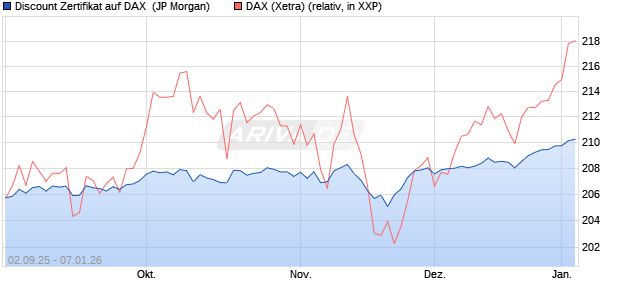 Discount Zertifikat auf DAX [J.P. Morgan Structured Pr. (WKN: JU2WPY) Chart