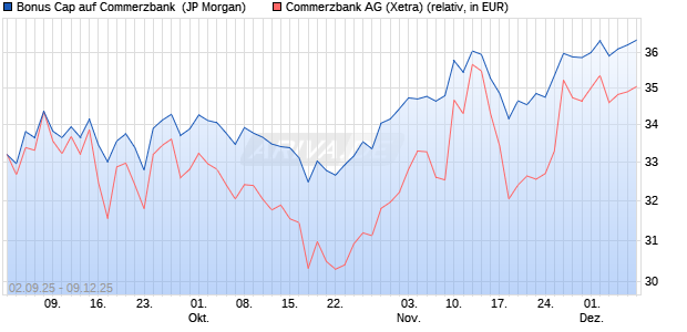 Bonus Cap auf Commerzbank [J.P. Morgan Structure. (WKN: JU3LJE) Chart
