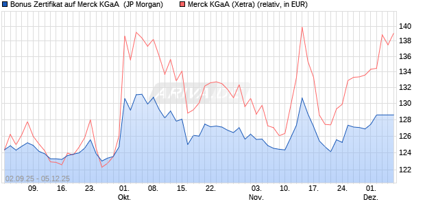Bonus Zertifikat auf Merck KGaA [J.P. Morgan Structur. (WKN: JU2LW3) Chart