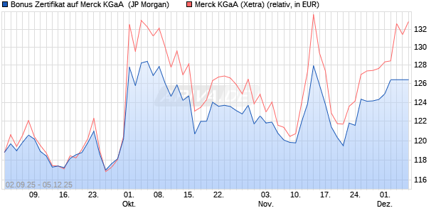 Bonus Zertifikat auf Merck KGaA [J.P. Morgan Structur. (WKN: JU2LW2) Chart