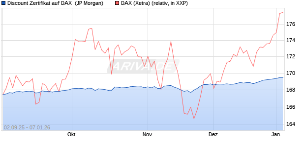 Discount Zertifikat auf DAX [J.P. Morgan Structured Pr. (WKN: JU2S6Y) Chart