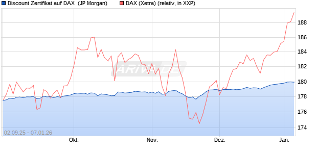 Discount Zertifikat auf DAX [J.P. Morgan Structured Pr. (WKN: JU2S7B) Chart
