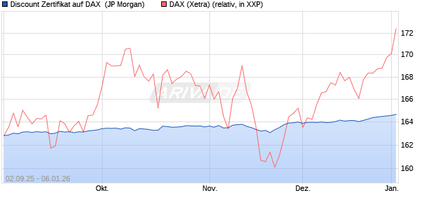 Discount Zertifikat auf DAX [J.P. Morgan Structured Pr. (WKN: JU2QM2) Chart