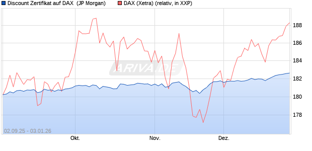 Discount Zertifikat auf DAX [J.P. Morgan Structured Pr. (WKN: JU2S7C) Chart
