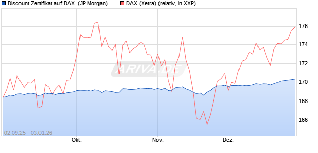 Discount Zertifikat auf DAX [J.P. Morgan Structured Pr. (WKN: JU2S6Z) Chart