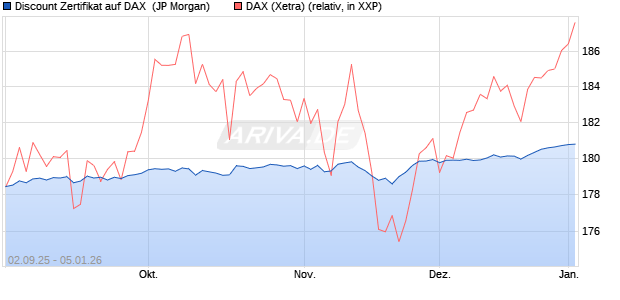 Discount Zertifikat auf DAX [J.P. Morgan Structured Pr. (WKN: JU2S7D) Chart