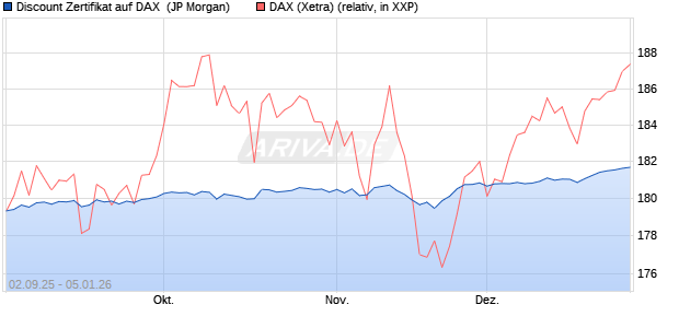 Discount Zertifikat auf DAX [J.P. Morgan Structured Pr. (WKN: JU2S7E) Chart
