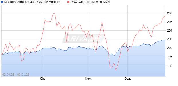 Discount Zertifikat auf DAX [J.P. Morgan Structured Pr. (WKN: JU2UHU) Chart