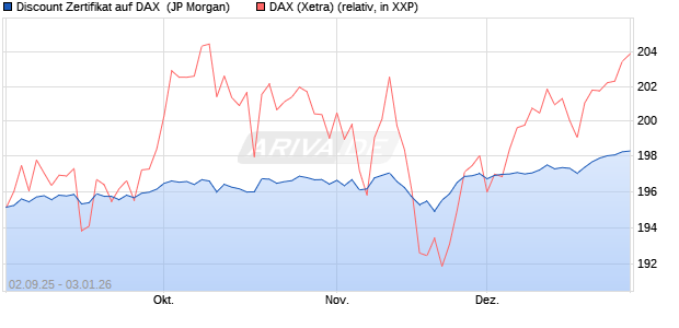 Discount Zertifikat auf DAX [J.P. Morgan Structured Pr. (WKN: JU2UHV) Chart