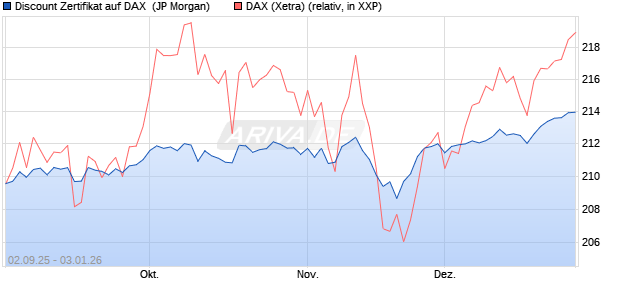 Discount Zertifikat auf DAX [J.P. Morgan Structured Pr. (WKN: JU2X4D) Chart