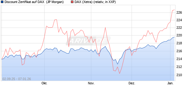 Discount Zertifikat auf DAX [J.P. Morgan Structured Pr. (WKN: JU2X4U) Chart