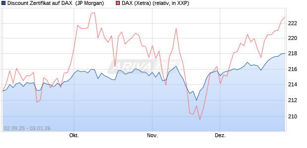 Discount Zertifikat auf DAX [J.P. Morgan Structured Pr. (WKN: JU2X4M) Chart