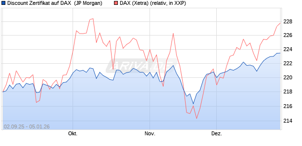 Discount Zertifikat auf DAX [J.P. Morgan Structured Pr. (WKN: JU2ZLF) Chart