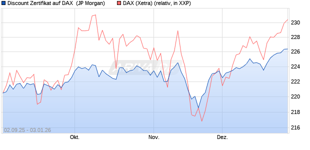 Discount Zertifikat auf DAX [J.P. Morgan Structured Pr. (WKN: JU2ZLQ) Chart