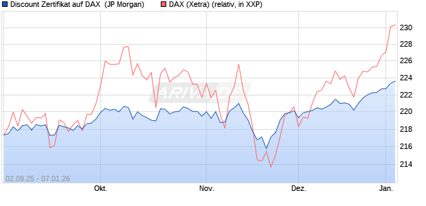 Discount Zertifikat auf DAX [J.P. Morgan Structured Pr. (WKN: JU2ZLE) Chart