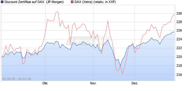 Discount Zertifikat auf DAX [J.P. Morgan Structured Pr. (WKN: JU2ZLN) Chart