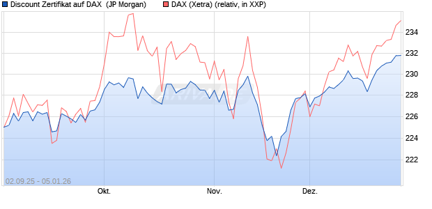 Discount Zertifikat auf DAX [J.P. Morgan Structured Pr. (WKN: JU3220) Chart
