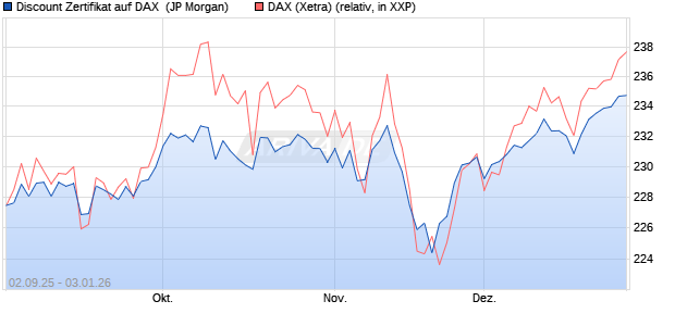 Discount Zertifikat auf DAX [J.P. Morgan Structured Pr. (WKN: JU34HR) Chart