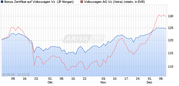 Bonus Zertifikat auf Volkswagen Vz [J.P. Morgan Struc. (WKN: JU37M3) Chart