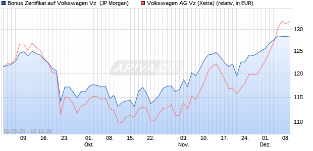 Bonus Zertifikat auf Volkswagen Vz [J.P. Morgan Struc. (WKN: JU37M4) Chart