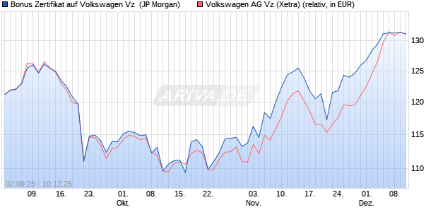 Bonus Zertifikat auf Volkswagen Vz [J.P. Morgan Struc. (WKN: JU37LY) Chart