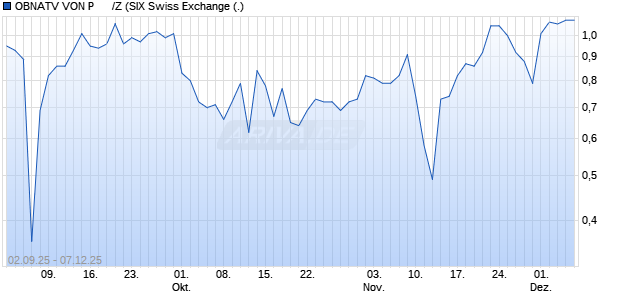 OBNATV VON P      /Z Aktie Chart