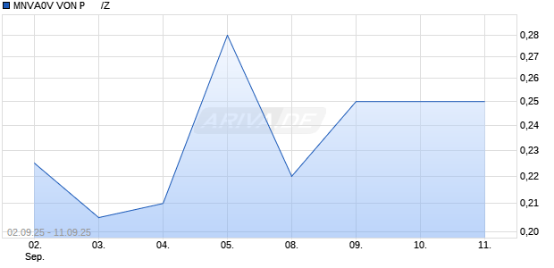 MNVA0V VON P      /Z Chart