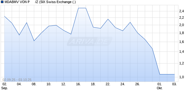 MDABMV VON P      /Z Aktie Chart